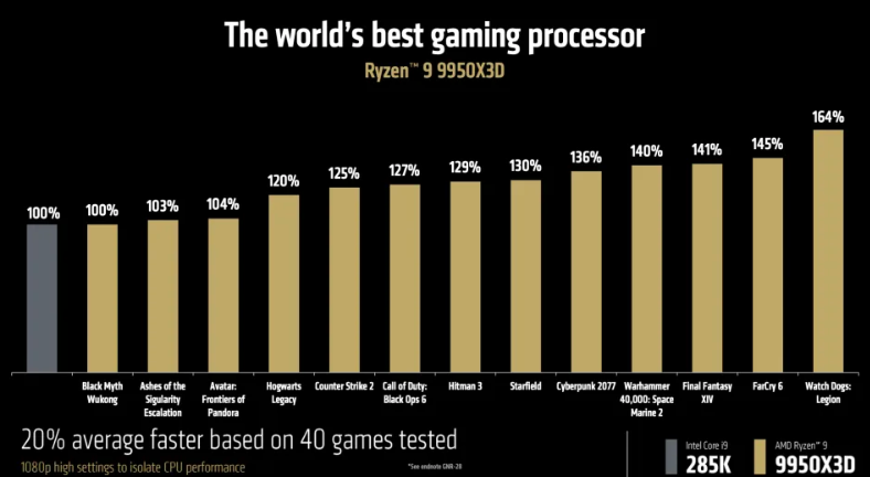 حصري النور نيوز | AMD تكشف عن المعالج Ryzen 9 9950X3D القوي مع 16 نواة و 144 ميجابايت من ذاكرة التخزين المؤقت V-Cache #CES2025